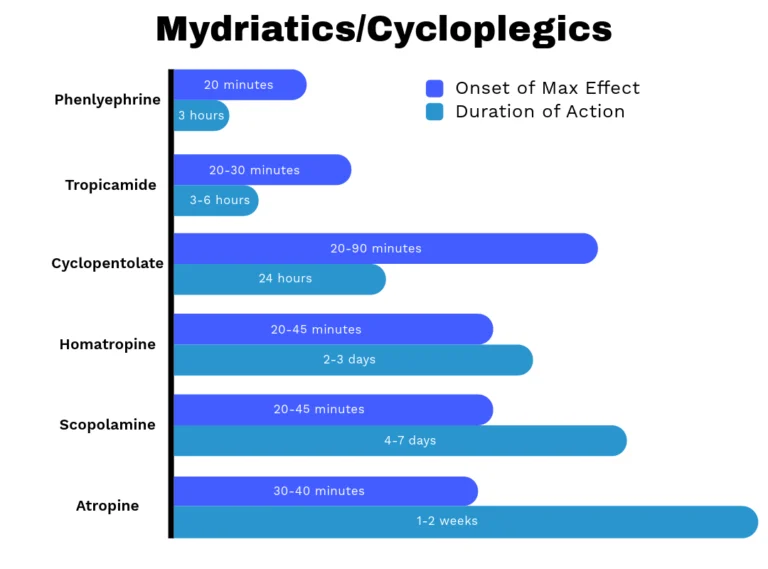 Comparison of Mydriatics & Cycloplegics